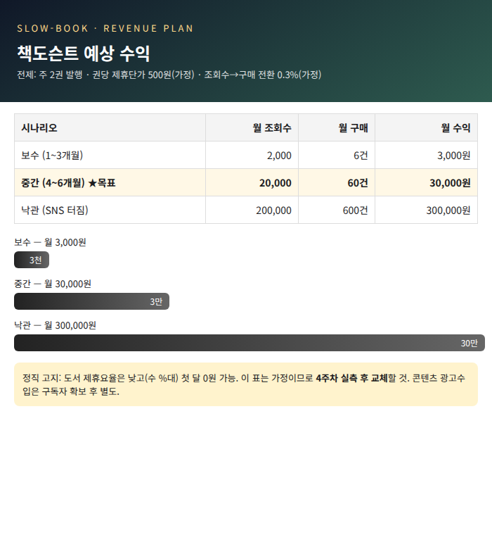 예상 수익